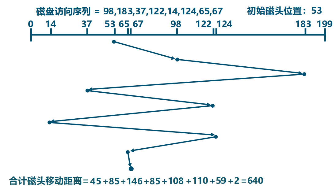 disk disk scheduling algorithm FIFO