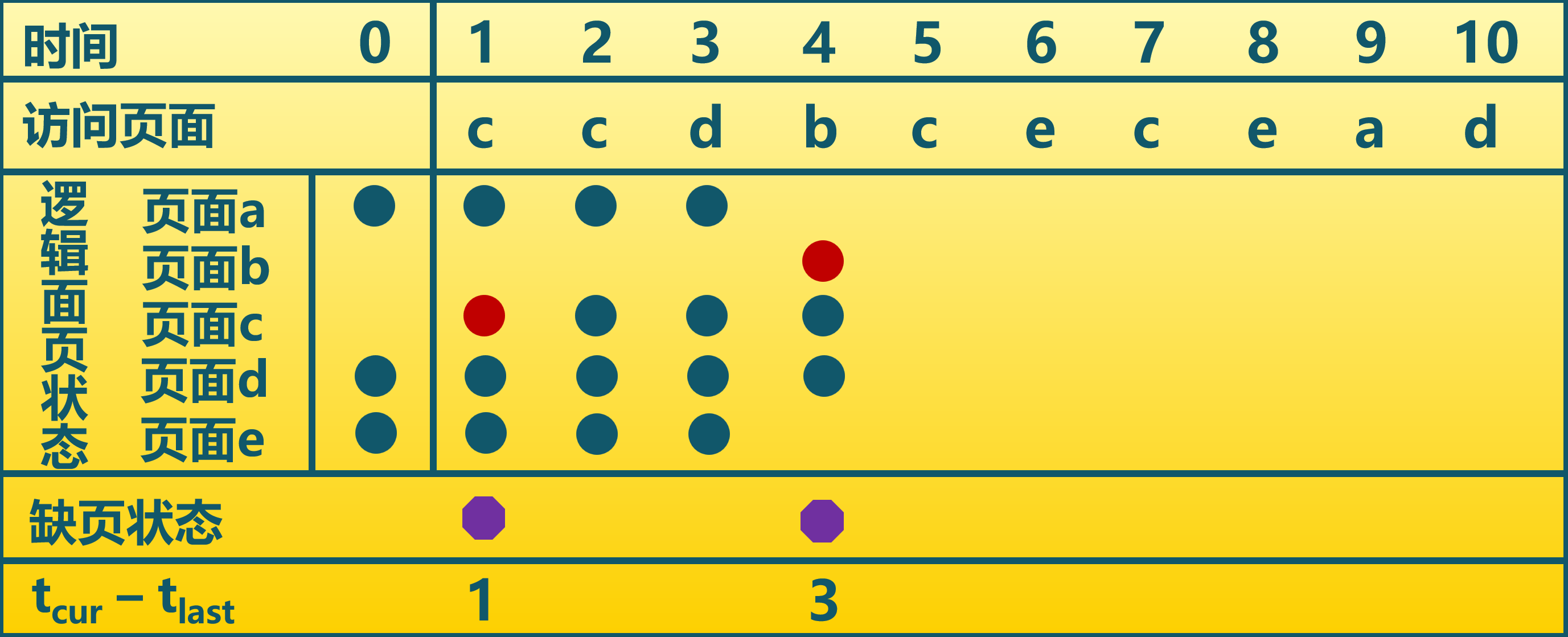 Example of Page Fault Frequency Algorithm