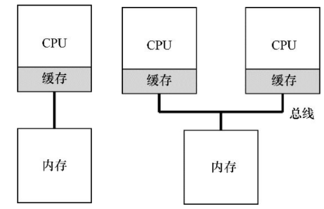 Cache Coherence Issues